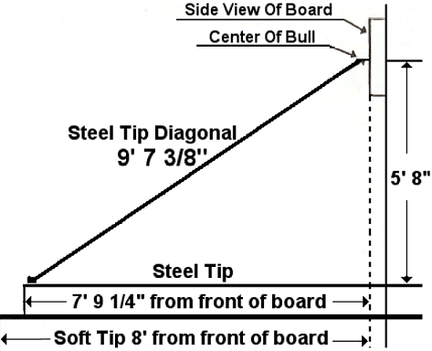Dartboard setup diagram — side view showing steel tip diagonal of 9 feet 7 and three eighths inches, steel tip distance 7 feet 9 and a quarter inches, and soft tip distance 8 feet
